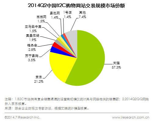 b2c电商交易规模报告:天猫市场份额占57.3%